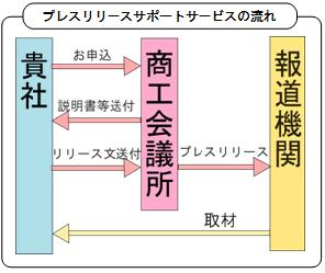 プレスリリースサポートサービスの流れ